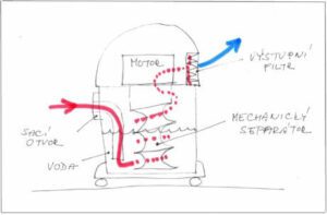 Vysávání do vody schema provozu vodního vysavače s mechanickým separátorem