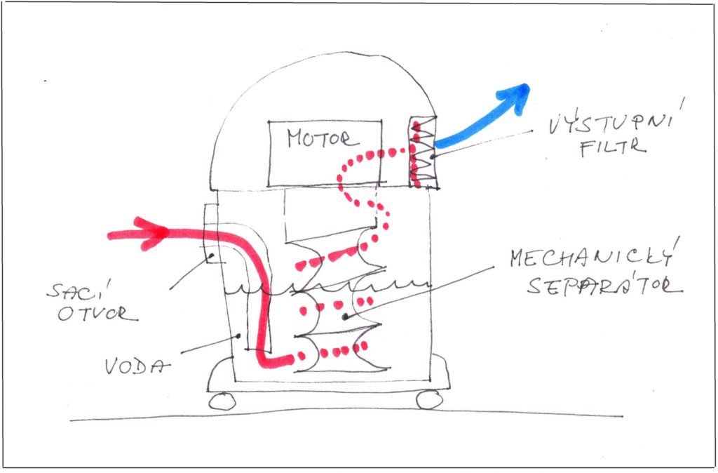 Schema provozu vodního vysavače s mechanickým separátorem