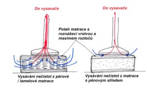 Porovnání účinnosti vysávání pérová a pěnová matrace