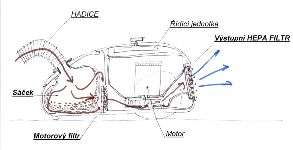 sáčkový vysavač s hepa filtrem řez