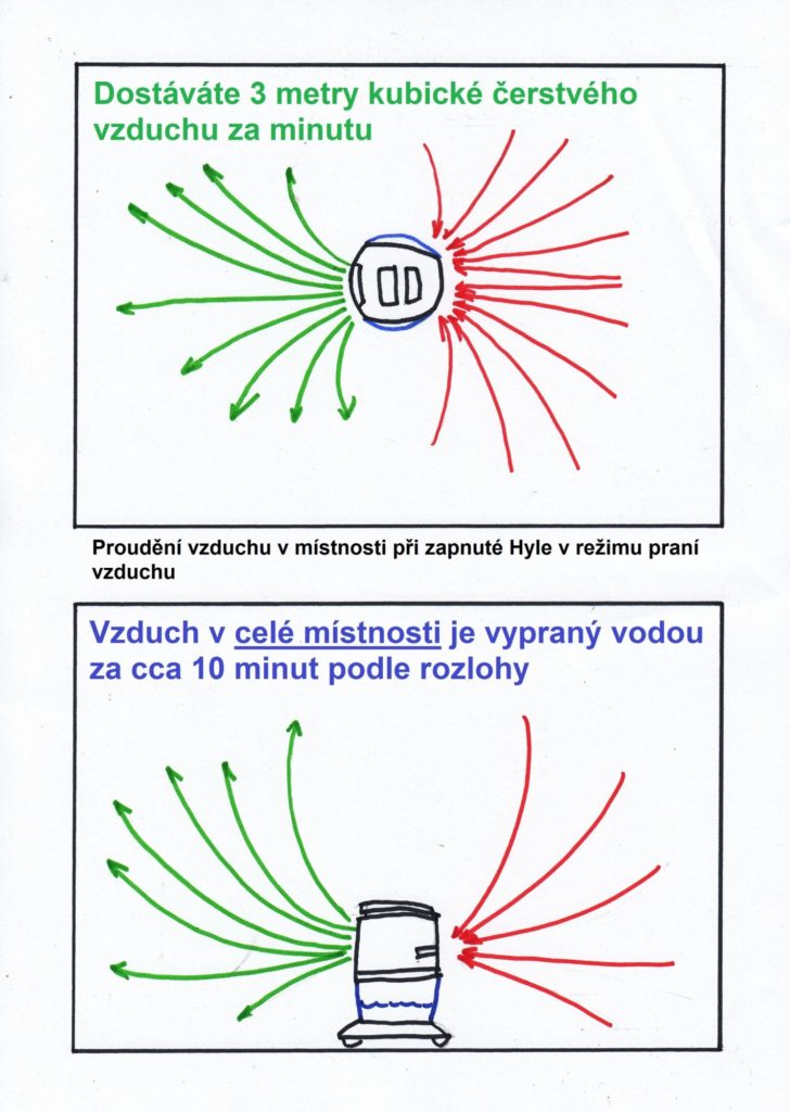 Prostorové čištění vzduchu přístrojem Hyla schema