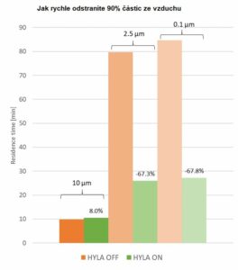 Jak rychle odstraníte 90% prachu ze vzduchu - přístroj HYLA EST