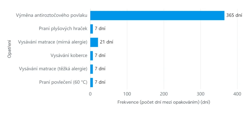 frekvence-opatreni-source-control-snizeni-mnozstvi-alergenu